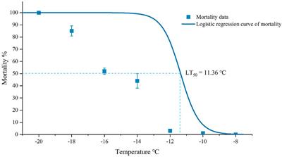 Cold tolerance strategy and cryoprotectants of Megabruchidius dorsalis in different temperature and time stresses